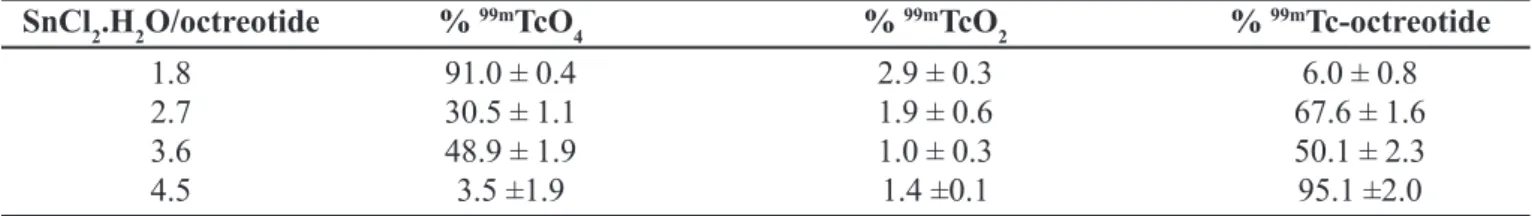 TABLE 1 – Radiochemical purity of  99m Tc-octreotide varying the molar ratio of SnCl 2 .H 2 O/octreotide