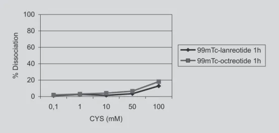 FIGURE 5 - Percent dissociation of  99m Tc from the peptides vs. Cys concentration.