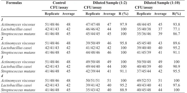 Table I shows a high recovery rate of micro- micro-organisms in the adopted condition