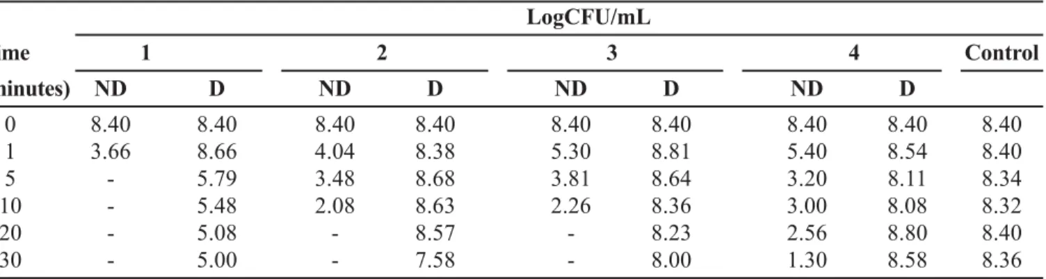 TABLE III - D-value, Equation, and Correlation Coefficient for A. viscosus Challenge Test