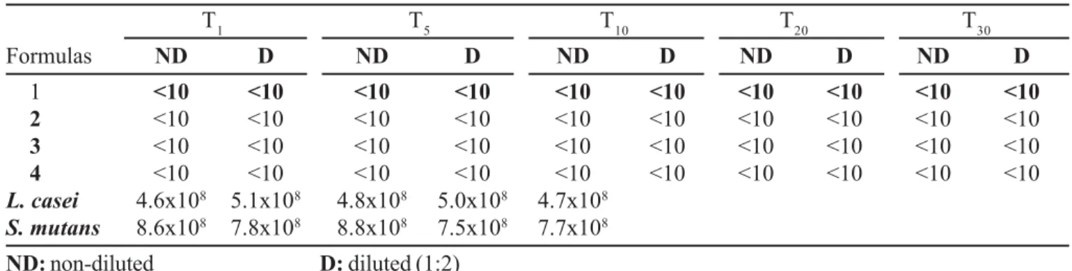TABLE IV - Number of Survivors (CFU/mL) of L. casei and S. mutans of the Challenge  Test for the Formulas 1, 2, 3, 4 T 1 T 5 T 10 T 20 T 30 Formulas ND D ND D ND D ND D ND D 1 <10 <10 <10 <10 <10 <10 <10 <10 <10 <10 2 <10 &