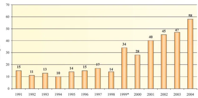 Gráfico 2 -  Trabalhos Submetidos - 1999-2004Gráfico 1 - Trabalhos Publicados - 1999-2004