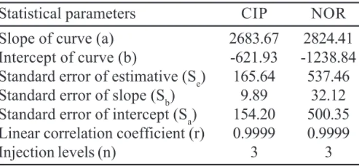 TABLE II - Statistical results of linear regression analysis in the determination of CIP and NOR by proposed method
