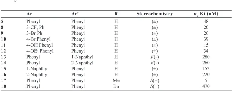 TABLE III - Investigation of phenylalkylamine chain length on  σ 2  receptor binding m n R σσσσσ 2  Ki (nM) 1 9 1 4 H 162 2 0 1 5 H 34 2 1 1 5 Me 13 2 2 1 7 H 39 2 3 2 3 H 90 2 4 2 4 H 120 2 5 2 5 H 15 2 6 2 5 Me 5.0 2 7 2 7 H 33 2 8 3 3 H 64 2 9 3 5 H 9.8
