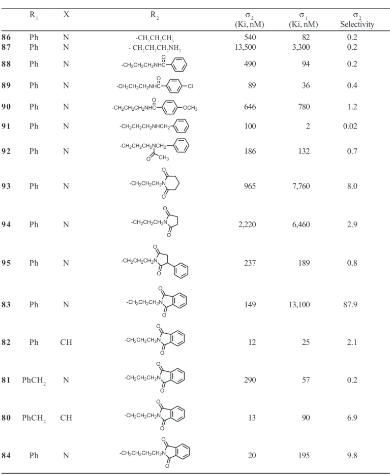 TABLE V - Comparison of  σ 2  versus  σ 1  receptor affinity for selected piperazine-related compounds