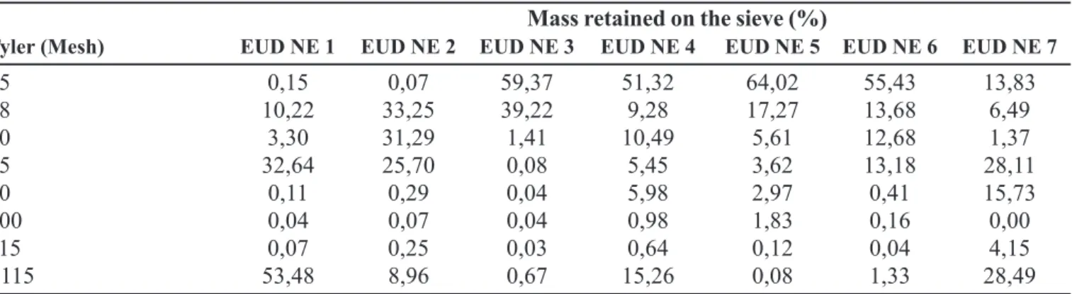 TABLE IV - Granulometric analyses of formulations prepared with Eudragit ®  RS 30D Mass retained on the sieve (%)