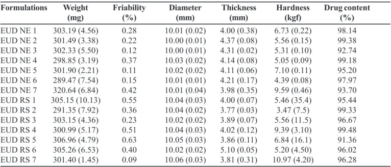 TABLE V - Results of weight, friability, diameter, thickness, hardness, and drug content of theophylline