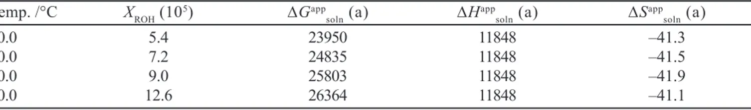 FIGURA 4 -  Solubilidad del n-octanol en el agua en función de la temperatura según los datos de Dallos y Liszi (1997), de Lebedinskaya et al