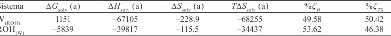 TABLA X - Funciones termodinámicas de solvatación del n-octanol en el agua y del agua en el n-octanol a 25.0 °C Sistema ∆G solv  (a) ∆H solv  (a) ∆S solv  (a) T∆S solv  (a) % ζ H % ζ TS