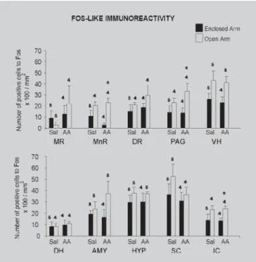 Figure 2 shows the number of positive cells for Fos recorded in several brain structures in mice treated with i.p injection of saline or 0.6% acetic acid and confined to open or enclosed arm of the EPM
