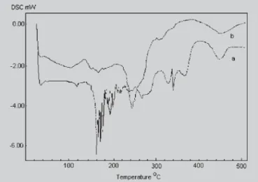 FIGURE 1 - Effect of sonication time on the absorbance derived from light scattering by MLV to obtain SUV