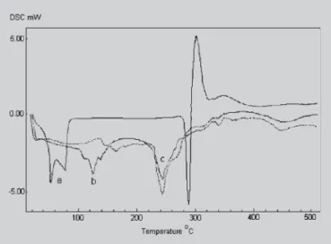 FIGURE 4 - Effect of sodium diclofenac on the DSC heating curves of phosphatidylcholine liposomes