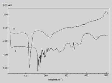 FIGURE 5 - Effect of sodium diclofenac on the DSC heating curves of non-liposomal phosphatidylcholine