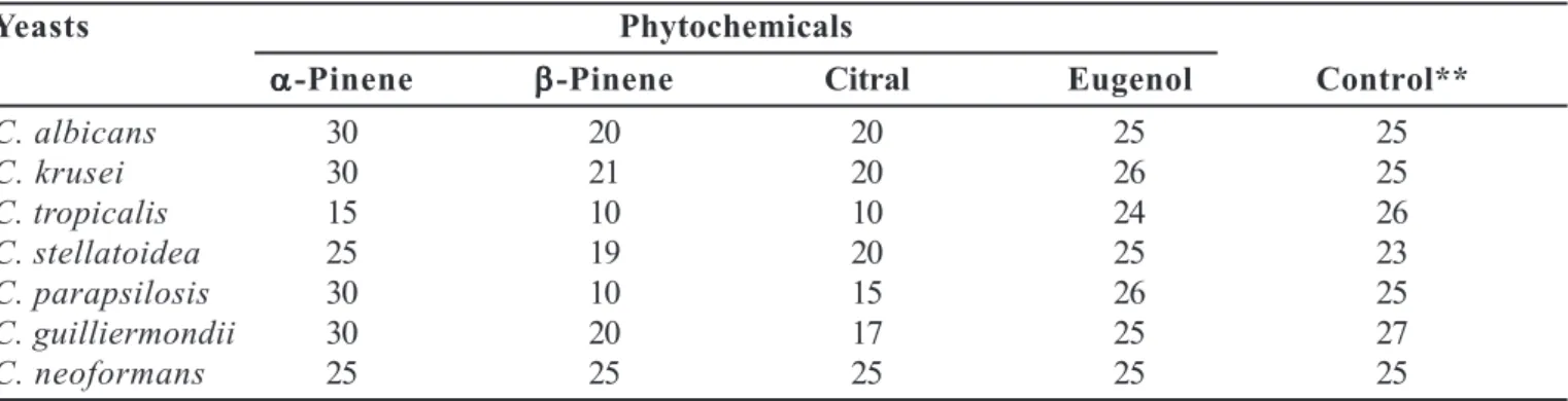 Table I shows the results obtained in the screening of the inhibitory activity of the phytochemicals on the growth of yeasts potentially causing infections