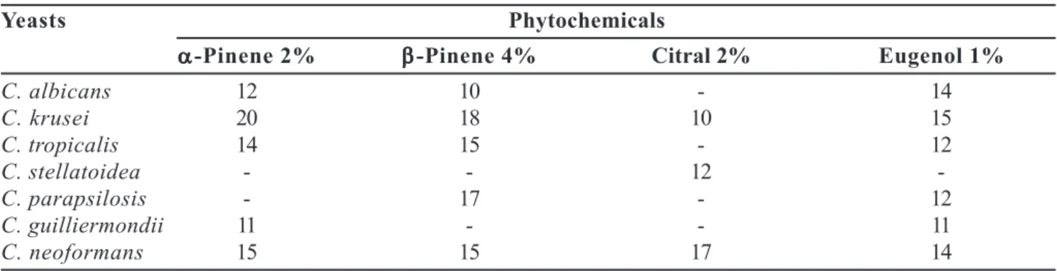 TABLE II - Inhibitory activity of the phytochemicals MIC on opportunistic infections potentially causing yeasts*