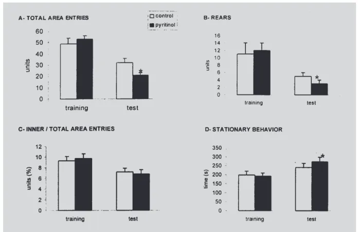Figure 1C shows the ratio of inner to total area entries for the animals from control group and treated with PRT.