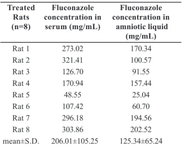 Table II presents the concentrations of fluconazole determined in maternal serum and amniotic fluid after two hours of the last oral administration of the drug