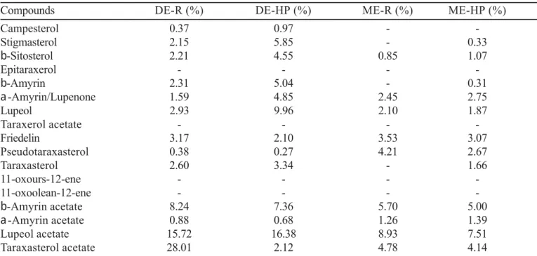 TABLE III -Triterpenoid composition of M. cordifolia specimen collected from São Carlos