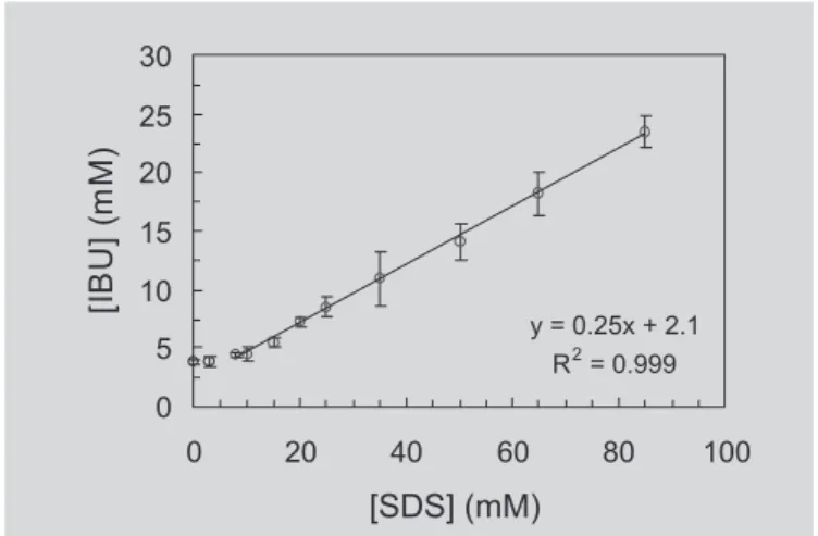 FIGURE 6 – Solubility curve of ibuprofen (IBU) as a function of dodecyltrimethylammonium bromide (DTAB) concentration in phosphate buffer 5 mM, pH 7.4 at 25  o C.