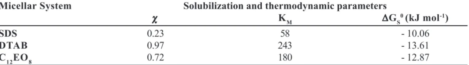 TABLE II - Solubilization parameters molar solubilization capacity ( χ ) and molar micelle-water partition coefficient (K M ), and thermodynamic parameter free energy of solubilization ( Δ G S 0 ) for the solubilization of ibuprofen in SDS, DTAB and C 12 E