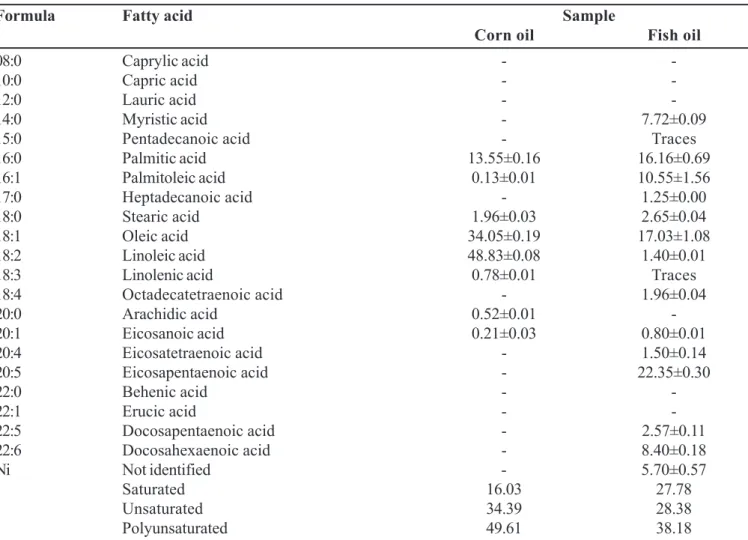 TABLE I - Composition in fatty acids of oils used in diets. The data are presented as percentage.