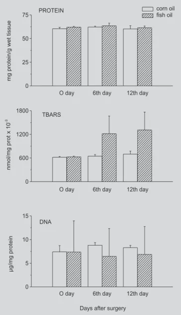 FIGURE 3 - Effect of dietary fish oil on mucosal protein, DNA and TBARS levels before and after 50% proximal bowel resection.
