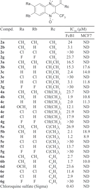 TABLE I - In vitro sensitivity of chloroquine-resistant strain (FcB1) of P. falciparum and  in vitro cytotoxicity on MCF7 cells