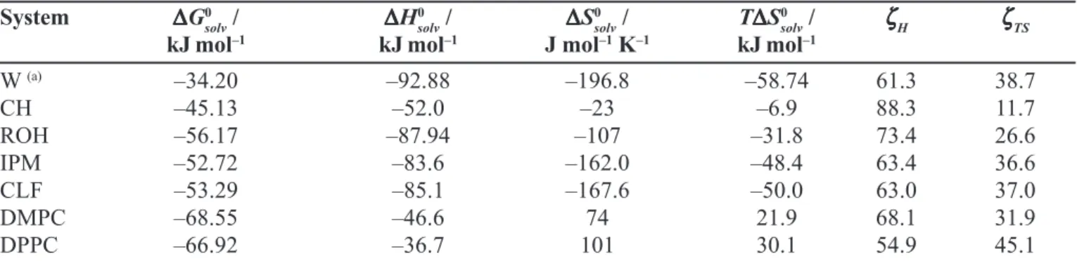 Table V shows the standard thermodynamic functions of solvation of KTP in water presented by Perlovich et al