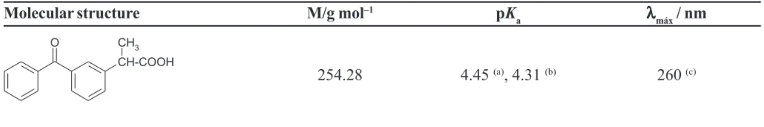 TABLE II - Rational partition coefficient of KTP in different partitioning systems as a function of temperature (± 0.05 °C).