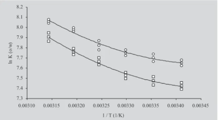 FIGURE 3 - Van’t Hoff plot for the rational partitioning of KTP in the CLF/W (circles) and IPM/W (squares) systems.