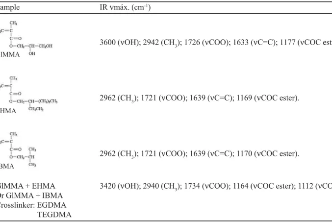 TABLE III - Swelling ratio of the polymers