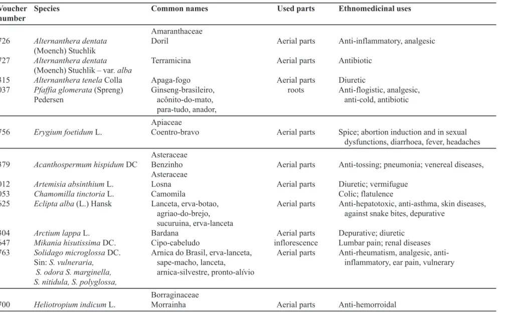 TABLE I - Ethnobotanical data on medicinal species used in Governador Valadares District