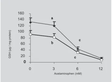 FIGURE 2 - Dose response curve of the effect of acetaminophen on the content of GSH in hepatocytes primary culture from well-nourished (  ) and malnourished (¡) rats.