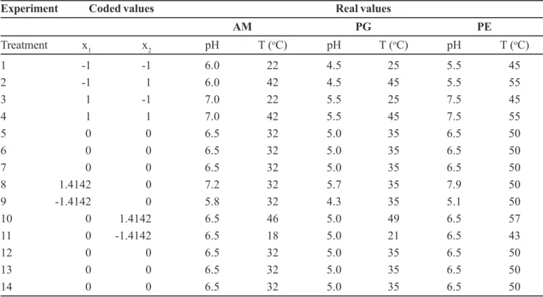 TABLE I – Experimental conditions of maca enzyme activity in coded and real values a