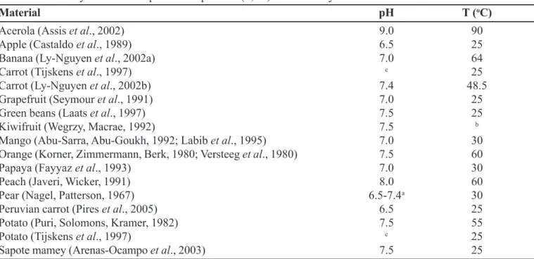 TABLE VIII – Assay conditions of pH and temperature (T,  o C) of PG activity from different sources found in the literature