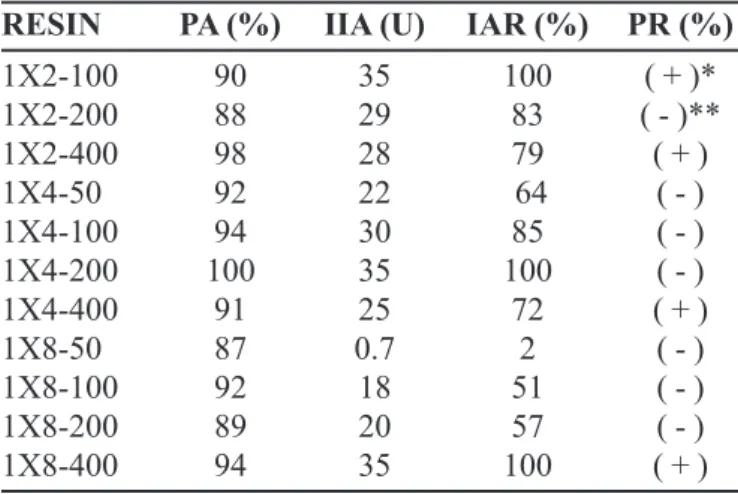 Table II shows that all the resins adsorbed more than 60% of the protein present in the solution