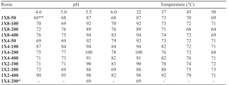 TABLE II - Effect of pH and temperature on the resin-enzyme interaction, which was expressed as the efficiency of protein adsorption (PA)