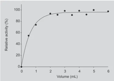FIGURE 5 - Effect of trypsin solution volume on immobilized trypsin activity. Immobilization solution – pH: