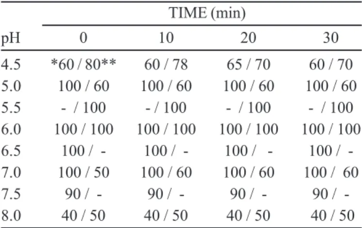 FIGURE 1 - Effect of pH on the xylose reductase activity present in the CH ( S ) and in the APII (  ).