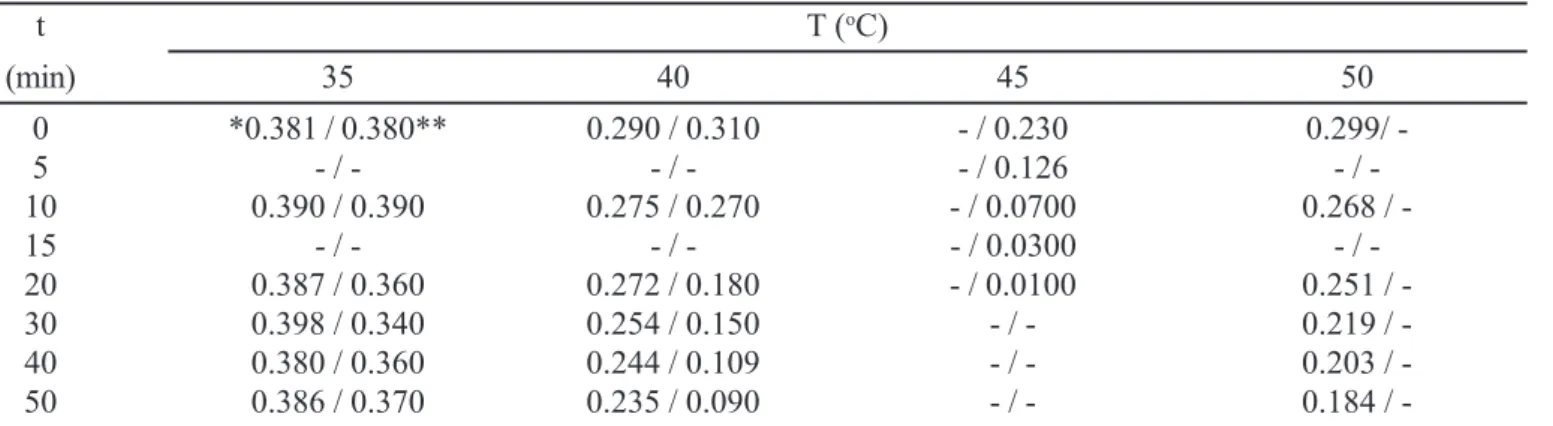 FIGURE 3 - Lineweaver-Burk’s plot for the variation of xylose reductase activity present both in CH ( c ) and APII (  ) against the xylose concentration
