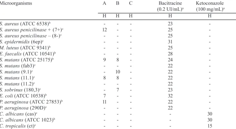 TABLE II - Antimicrobial activity of crude extracts from Chresta exsucca
