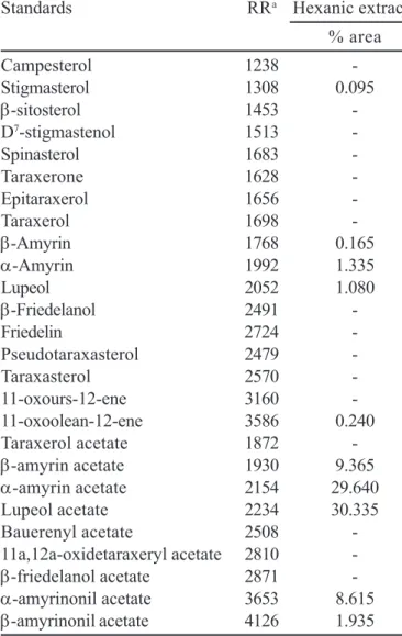 TABLE IV - Flavonoids identified by HPLC-ESI-MS in ethanolic extract of Chresta exsucca