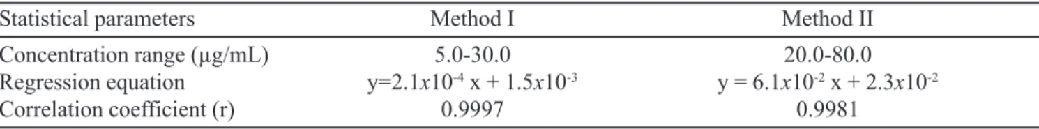 TABLE II - Analytical curve data of ketoconazole in pharmaceutical emulsions