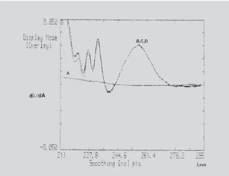 FIGURE 2 – First-derivative ultraviolet absorption spectra in methanol: (A) placebo, (B) placebo with 20.0 µg/mL ketoconazole standard, (C) ketoconazole standard, 20.0 µg/mL and (D) ketoconazole sample, 20.0 µg/mL.