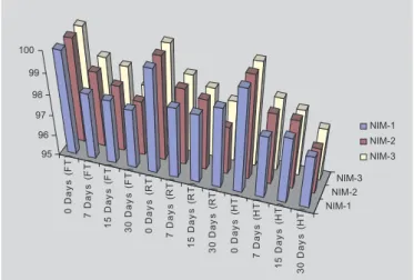 TABLE III - Angle of repose and compressibility index of nimesulide microparticles (Mean± SD, n=3)