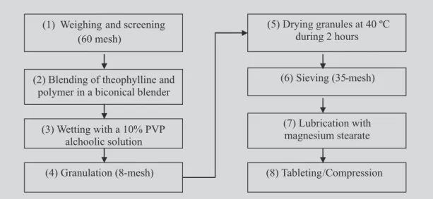 FIGURE 1 – Schematic illustration of theophylline tablets preparation.