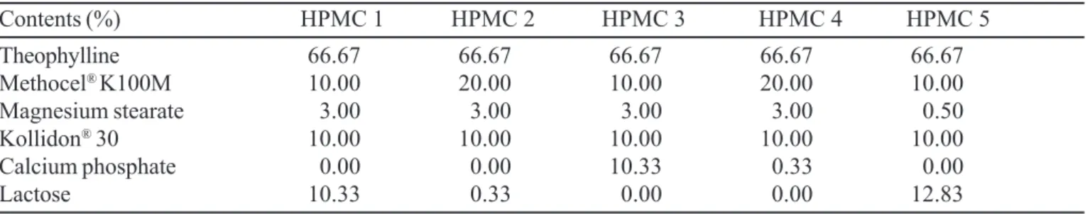 TABLE III - Composition of hydroxypropylmethylcellulose (Methocel ®  E4MCR; K100M) and ethylcellulose (Ethocel ® N10STD) matrix formulations prepared by direct compression