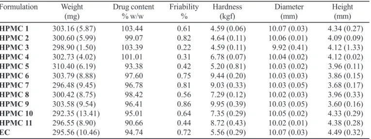 TABLE IV - Tablets data from physicochemical analyses and drug content. Relative standard deviations (%) are in parenthesis