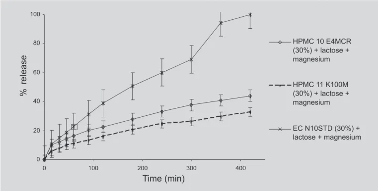 FIGURE 4 - Effect of polymer type, lactose excipient and lubricant concentration on release of theophylline from tablet formulations.