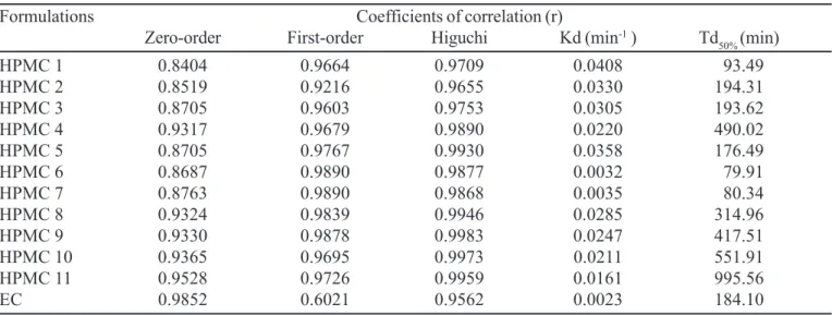 TABLE V - Kinetic assessment: correlation coefficient (r) of kinetics model, dissolution rate (kd) half-life of release (Td 50% )